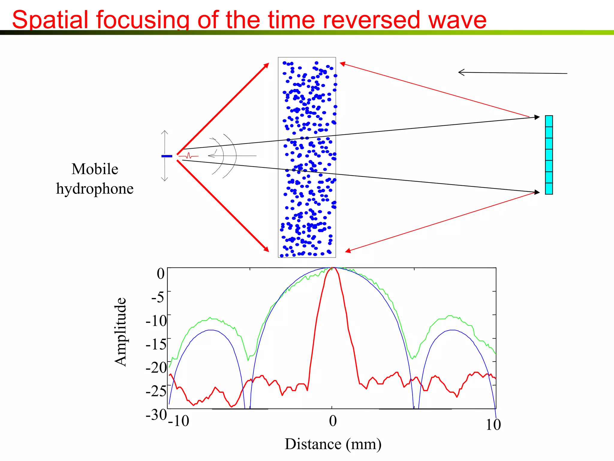 Spatial focusing of the time reversed wave

Amplitude

Mobile
hydrophone

0
-5
-10
-15
-20
-25
-30 -10

- 5

0
Distance (mm)

5

10

 