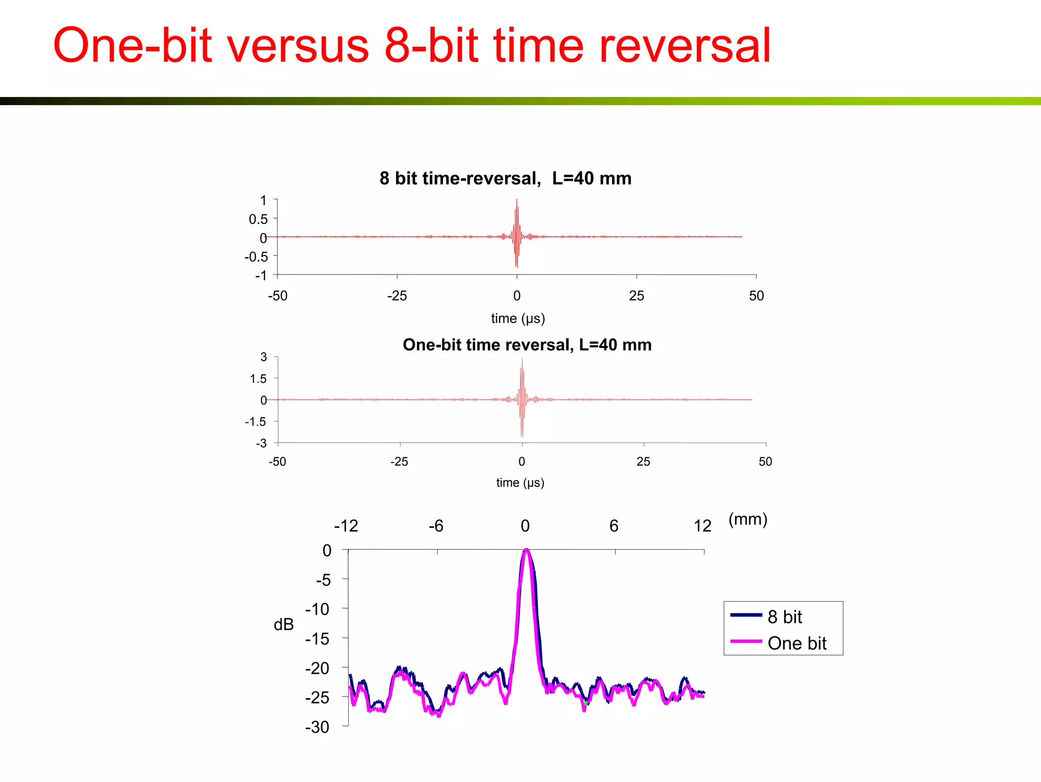 One-bit versus 8-bit time reversal
8 bit time-reversal, L=40 mm
1
0.5
0
-0.5
-1
-50

-25

0

25

50

time (µs)

One-bit time reversal, L=40 mm

3
1.5
0
-1.5
-3
-50

-25

0

25

50

time (µs)

-12

-6

0

6

12 (mm)

0
-5
dB

-10
-15
-20
-25
-30

8 bit
One bit

 