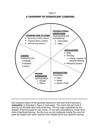 Figure 1
                 A TAXONOMY OF SIGNIFICANT LEARNING




                                                 FOUNDATIONAL
                                                 KNOWLEDGE
                 LEARNING HOW TO LEARN           Understanding and
                • Becoming a better student      remembering:
                • Inquiring about a subject        • Information
                • Self-directing learners          • Ideas

                                                               APPLICATION
                                                               • Skills
          CARING                                               • Thinking:
          Developing new                                          • Critical, creative, &
           • Feelings                                                practical thinking
           • Interests                                         • Managing projects
           • Values

                                                 INTEGRATION
                           HUMAN
                                                 Connecting:
                           DIMENSION
                           Learning about:        • Ideas
                             • Oneself            • People
                             • Others             • Realms of life




One important feature of this particular taxonomy is that each kind of learning is
interactive, as illustrated in Figure 2 (next page). This means that each kind of
learning can stimulate other kinds of learning. This has major implications for the
selection of learning goals for your course. It may seem intimidating to include all six
kinds of significant learning. But the more you can realistically include, the more the
goals will support each other—and the more valuable will be your students’ learning.


                                             9
 