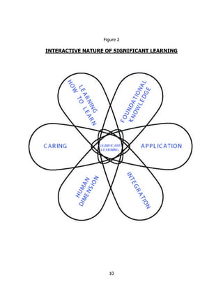 Figure 2

INTERACTIVE NATURE OF SIGNIFICANT LEARNING




                    10
 