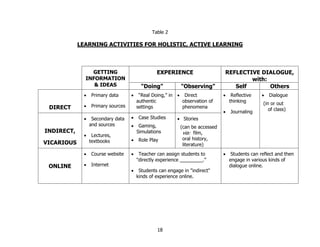 Table 2

            LEARNING ACTIVITIES FOR HOLISTIC, ACTIVE LEARNING



                GETTING                           EXPERIENCE                        REFLECTIVE DIALOGUE,
              INFORMATION                                                                   with:
                 & IDEAS                   "Doing"               "Observing"           Self       Others
              •    Primary data      •    “Real Doing,” in   •    Direct            •    Reflective    •   Dialogue
                                         authentic               observation of         thinking
                                                                                                       (in or out
 DIRECT       •    Primary sources       settings                phenomena                                of class)
                                                                                    •   Journaling
              •    Secondary data    •    Case Studies       • Stories
                  and sources        •    Gaming,                (can be accessed
INDIRECT,                                Simulations              via: film,
              •    Lectures,
                                     •    Role Play               oral history,
VICARIOUS         textbooks
                                                                  literature)
              •    Course website    •    Teacher can assign students to            •    Students can reflect and then
                                         "directly experience    _____.”                engage in various kinds of
 ONLINE       •    Internet                                                             dialogue online.
                                     •    Students can engage in "indirect"
                                         kinds of experience online.




                                                  18
 