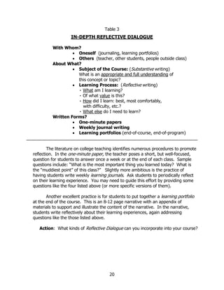 Table 3
                    IN-DEPTH REFLECTIVE DIALOGUE

          With Whom?
                   • Oneself (journaling, learning portfolios)
                   • Others (teacher, other students, people outside class)
          About What?
                   • Subject of the Course: (Substantive writing)
                     What is an appropriate and full understanding of
                     this concept or topic?
                   • Learning Process: (Reflective writing)
                     ٠ What am I learning?
                     ٠ Of what value is this?
                     ٠ How did I learn: best, most comfortably,
                       with difficulty, etc.?
                     ٠ What else do I need to learn?
          Written Forms?
                   • One-minute papers
                   • Weekly journal writing
                   • Learning portfolios (end-of-course, end-of-program)


        The literature on college teaching identifies numerous procedures to promote
reflection. In the one-minute paper, the teacher poses a short, but well-focused,
question for students to answer once a week or at the end of each class. Sample
questions include: “What is the most important thing you learned today? What is
the “muddiest point” of this class?” Slightly more ambitious is the practice of
having students write weekly learning journals. Ask students to periodically reflect
on their learning experience. You may need to guide this effort by providing some
questions like the four listed above (or more specific versions of them).

       Another excellent practice is for students to put together a learning portfolio
at the end of the course. This is an 8-12 page narrative with an appendix of
materials to support and illustrate the content of the narrative. In the narrative,
students write reflectively about their learning experiences, again addressing
questions like the those listed above.

   Action: What kinds of Reflective Dialogue can you incorporate into your course?




                                        20
 