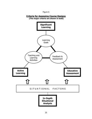 Figure 6

           Criteria for Assessing Course Designs
             (The major criteria are shown in bold)


                           Significant
                            Learning




                            Learning
                             Goals




            Teaching and
                                         Feedback &
              Learning
                                         Assessment
              Activities




 Active                                                Educative
Learning                                              Assessment




              SITUATIONAL                FACTORS



                             In-Depth
                            Situational
                             Analysis



                               25
 