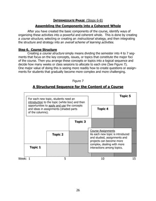 INTERMEDIATE PHASE (Steps 6-8)
            Assembling the Components into a Coherent Whole
       After you have created the basic components of the course, identify ways of
organizing these activities into a powerful and coherent whole. This is done by creating
a course structure, selecting or creating an instructional strategy, and then integrating
the structure and strategy into an overall scheme of learning activities.

Step 6. Course Structure
       Creating a course structure simply means dividing the semester into 4 to 7 seg-
ments that focus on the key concepts, issues, or topics that constitute the major foci
of the course. Then you arrange these concepts or topics into a logical sequence and
decide how many weeks or class sessions to allocate to each one (See Figure 7).
One major value of doing this is seeing more readily how to create questions or assign-
ments for students that gradually become more complex and more challenging.


                                          Figure 7
          A Structured Sequence for the Content of a Course

                                                                               Topic 5
       For each new topic, students need an
       introduction to the topic (white box) and then
       opportunities to apply and use the concepts
       and ideas in assignments (shaded parts                Topic 4
       of the columns).


                                            Topic 3

                                                        Course Assignments
                          Topic 2                       As each new topic is introduced
                                                        and studied, assignments and
                                                        projects can become more
                                                        complex, dealing with more
        Topic 1                                         interactions among topics.


Week: 1                             5                           10                        15




                                              26
 