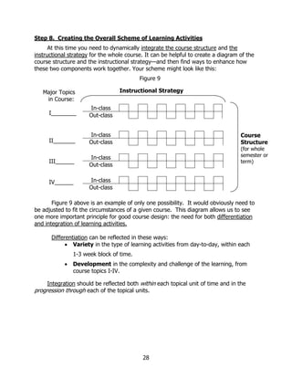 Step 8. Creating the Overall Scheme of Learning Activities
      At this time you need to dynamically integrate the course structure and the
instructional strategy for the whole course. It can be helpful to create a diagram of the
course structure and the instructional strategy—and then find ways to enhance how
these two components work together. Your scheme might look like this:
                                          Figure 9

   Major Topics                   Instructional Strategy
    in Course:
                      In-class
     I________        Out-class


                      In-class                                                     Course
     II_______        Out-class                                                    Structure
                                                                                   (for whole
                      In-class                                                     semester or
     III______                                                                     term)
                      Out-class


     IV______         In-class
                      Out-class

       Figure 9 above is an example of only one possibility. It would obviously need to
be adjusted to fit the circumstances of a given course. This diagram allows us to see
one more important principle for good course design: the need for both differentiation
and integration of learning activities.

      Differentiation can be reflected in these ways:
            • Variety in the type of learning activities from day-to-day, within each
                1-3 week block of time.
            •   Development in the complexity and challenge of the learning, from
                course topics I-IV.

     Integration should be reflected both within each topical unit of time and in the
progression through each of the topical units.




                                           28
 