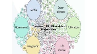 There are 149 billion triples
And growing
 