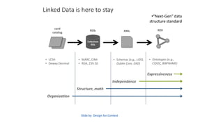 Linked Data is here to stay
•“Next-Gen” data
structure standard
card
catalog
• LCSH
• Dewey Decimal
Collections
RDb
RDb
• MARC, CIMI
• RDA, Z39.50
XML
• Schemas (e.g., LIDO,
Dublin Core, EAD)
RDF
• Ontologies (e.g.,
CIDOC, BIBFRAME)
Organization
Structure, math
Independence
Expressiveness
Slide by Design for Context
 
