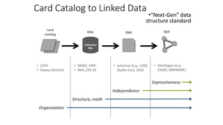 •“Next-Gen” data
structure standard
Card Catalog to Linked Data
card
catalog
• LCSH
• Dewey Decimal
Collections
RDb
RDb
• MARC, CIMI
• RDA, Z39.50
XML
• Schemas (e.g., LIDO,
Dublin Core, EAD)
RDF
• Ontologies (e.g.,
CIDOC, BIBFRAME)
Organization
Structure, math
Independence
Expressiveness
 