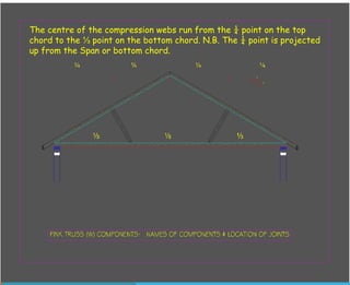The centre of the compression webs run from the ¼ point on the top
chord to the ⅓ point on the bottom chord. N.B. The ¼ point is projected
up from the Span or bottom chord.

 