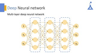 Deep Neural network
Multi-layer deep neural network
1
x1
x2
y2
y3
y1
 