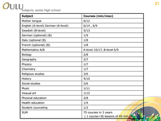 Subjects, senior high school Subject Courses (min/max) Mother tongue  6/12  English (A-level) German (A-level) 6/14 , 6/9 Swedish (B-level)  5/13 German (optional) (B) 1/9 Italy (optional (B) 1/8 French (optional) (B) 1/8 Mathematics A/B A-level 10/17, B-level 6/9 Biology 2/8 Geography 2/7 Physics 1/7 Chemistry 1/7 Religious studies 3/6 History 4/10 Social studies 2/6 Music 1/11 Visaual art 1/12 Physical education 2/8 Health education 1/4 Student counceling 1/2 SUM 75 courses in 3 years  ( 1 course=36 lessons of 45 min.) 