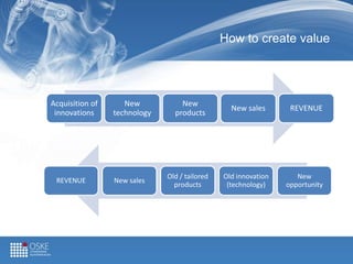 How to create value
Acquisition of
innovations
New
technology
New
products
New sales REVENUE
REVENUE New sales
Old / tailored
products
Old innovation
(technology)
New
opportunity
 