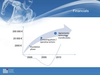 Financials
Elucidation
phase
Contacting phase /
operative actions
Agreements,
technology
transfer, sales
2008 2009 2010
2000 €
20 000 €
200 000 €
 