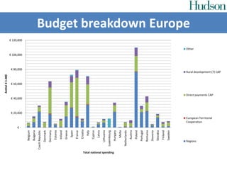 Budget breakdown Europe
€ -
€ 20,000
€ 40,000
€ 60,000
€ 80,000
€ 100,000
€ 120,000
Belgium
Bulgaria
CzechRepublic
Denmark
Germany
Estonia
Ireland
Greece
Spain
France
Croatia
Italy
Cyprus
Latvia
Lithuania
Luxembourg
Hungary
Malta
Netherlands
Austria
Poland
Portugal
Romania
Slovenia
Slovakia
Finland
Sweden
AstitelX1.000
Total national spending
Other
Rural development (7) CAP
Direct payments CAP
European Territorial
Cooperation
Regions
Budget breakdown Europe
 