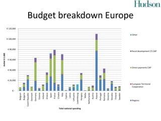Budget breakdown Europe
€ -
€ 20,000
€ 40,000
€ 60,000
€ 80,000
€ 100,000
€ 120,000
Belgium
Bulgaria
CzechRepublic
Denmark
Germany
Estonia
Ireland
Greece
Spain
France
Croatia
Italy
Cyprus
Latvia
Lithuania
Luxembourg
Hungary
Malta
Netherlands
Austria
Poland
Portugal
Romania
Slovenia
Slovakia
Finland
Sweden
AstitelX1.000
Total national spending
Other
Rural development (7) CAP
Direct payments CAP
European Territorial
Cooperation
Regions
 