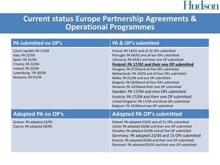 PA submitted no OP’s PA & OP’s submitted
Czech republic PA 17/04
Italy: PA 22/04
Spain: PA 22/04
Croatia: PA 22/04
Ireland: PA 22/04
Luxemburg : PA 30/04
Romania: PA 01/04
France: PA 14/01 and all 32 OPs submitted
Portugal: PA 04/02 and all ten OPs submitted
Lithuania: PA 04/01 and their one OP submitted
Finland: PA 17/02 and their one OP submitted
Hungary: PA 07/03and all five OPs submitted
Netherlands: PA 10/03 and all four OPs submitted
Malta: PA 01/04 and one OP submitted
Bulgaria: PA 02/04and all four OPs submitted
Slovenia: PA 10/04and their one OP submitted
Sweden: PA 17/04 and nine OPs submitted
Austria: PA 17/04 and their one OP submitted
United Kingdom: PA 17/04 and three OPs submitted
Belgium: PA 23/04and two OP submitted
Adopted PA no OP’s Adopted PA OP’s submitted
Greece: PA adopted 23/05
Cyprus: PA adopted 20/06
Poland: PA adopted 23/05 and all 21 OPs submitted
Latvia: PA adopted 20/06 and their one OP submitted
Slovakia: PA adopted 20/06 and all five OP submitted
Germany: PA adopted 22/05 and 15 OPs submitted
Estonia: PA adopted 20/06 and their one OP submitted
Denmark: PA adopted 05/05 and their one OP submitted
Current status Europe Partnership Agreements &
Operational Programmes
 