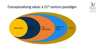 www.3VH.org
Effectiveness
Evidence-
based
Cost-
effectiveness
Quality and
Safety
Value
Conceptualising value: a 21st centu...