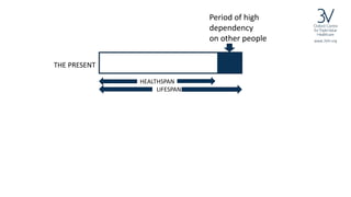 www.3VH.org
THE PRESENT
Period of high
dependency
on other people
HEALTHSPAN
LIFESPAN
 