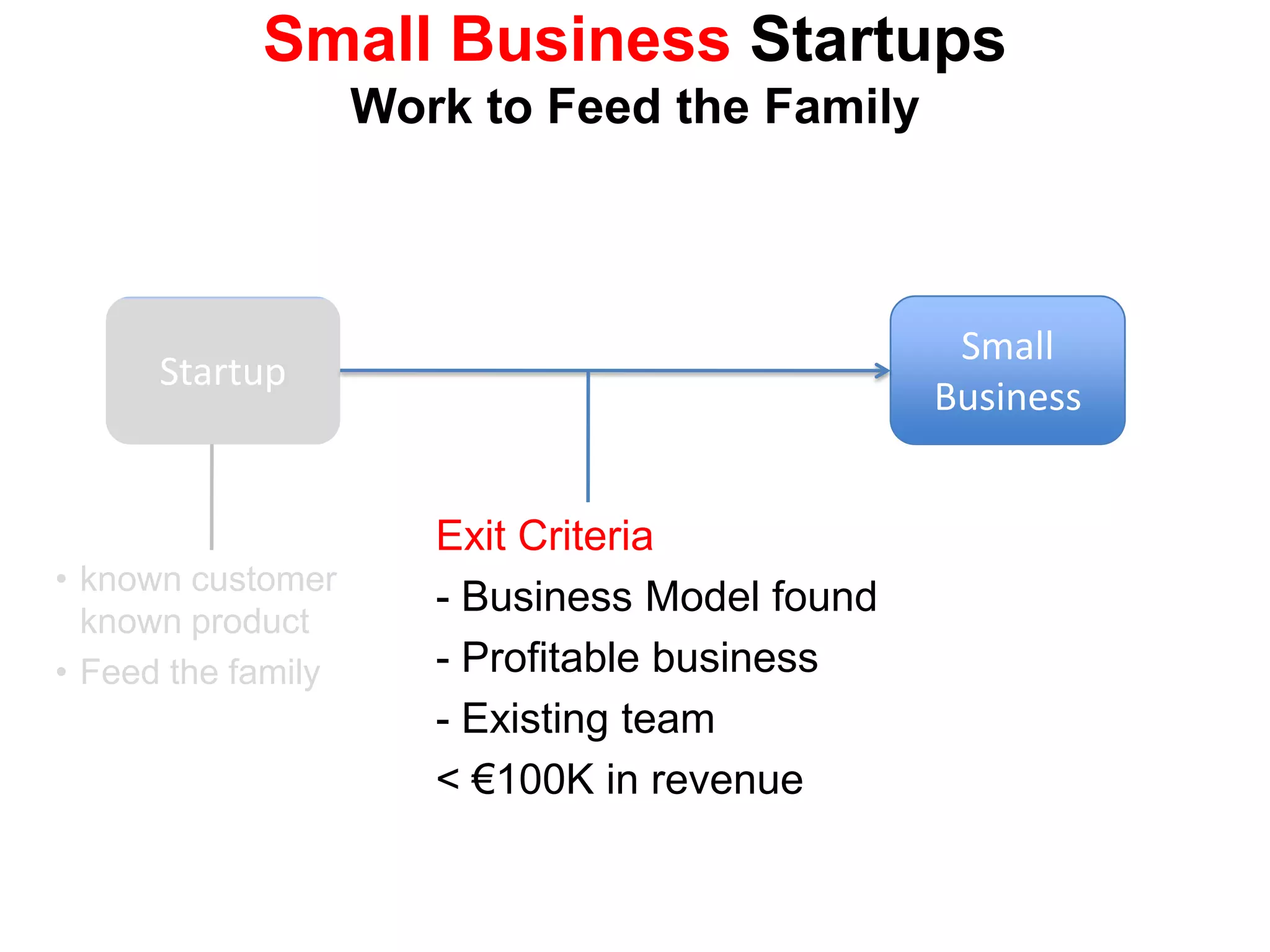 Feed the familySmall BusinessStartupExit Criteria Business Model found- Profitable business Existing team< €100K in revenueSmall Business StartupsWork to Feed the Familyknown customer known product 