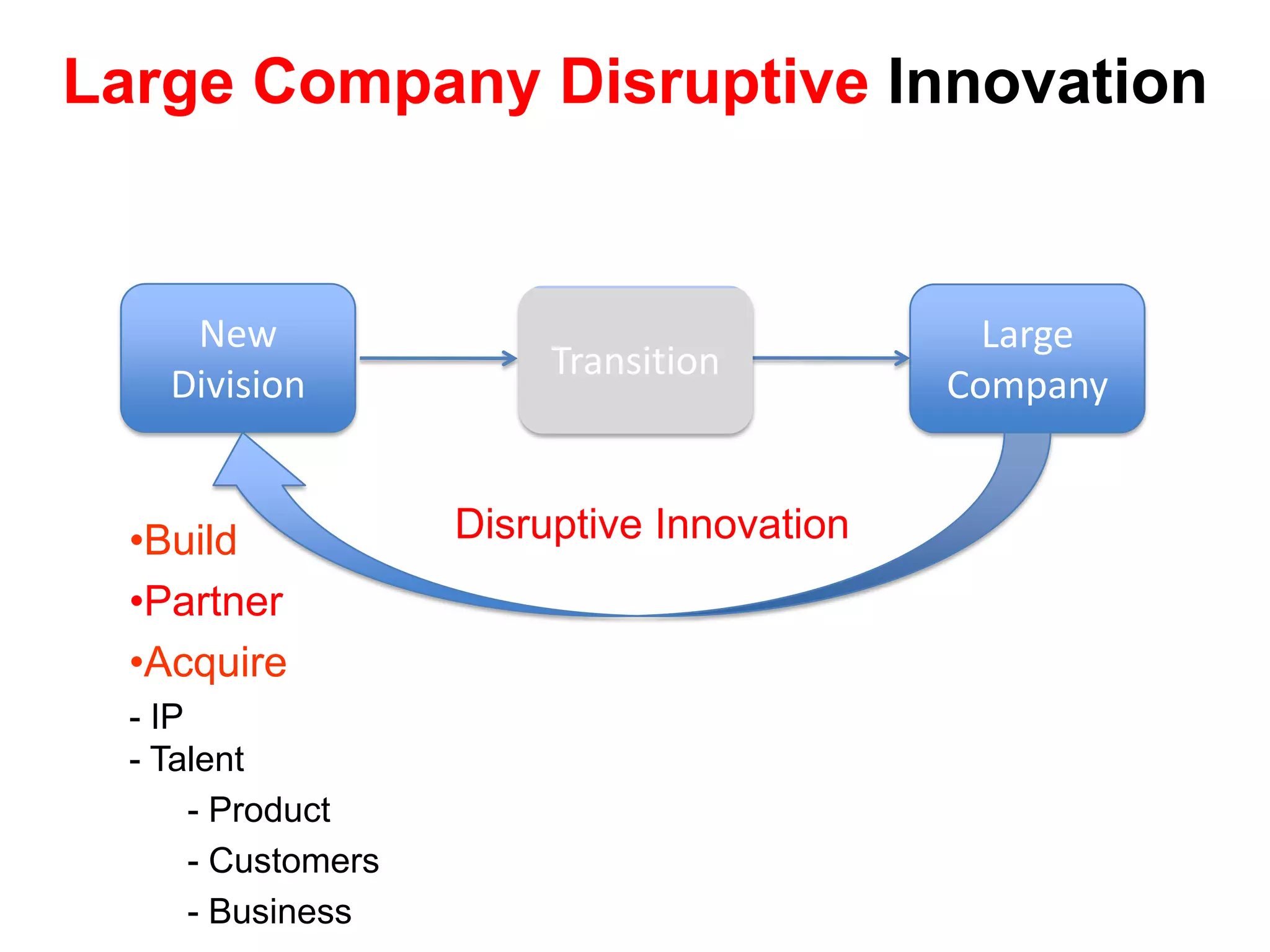 Large Company Sustaining InnovationInnovate or EvaporateSustaining InnovationTransitionScalableStartupLarge Company Existing Market / Known customer