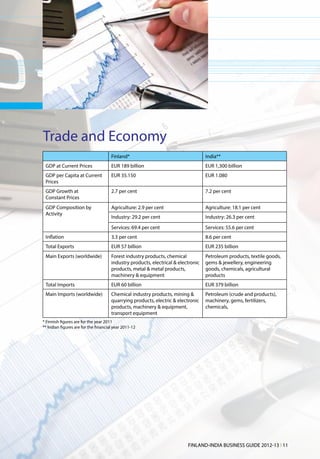 Trade and Economy
                                      Finland*                                     India**
 GDP at Current Prices                EUR 189 billion                              EUR 1,300 billion
 GDP per Capita at Current            EUR 35.150                                   EUR 1.080
 Prices
 GDP Growth at                        2.7 per cent                                 7.2 per cent
 Constant Prices
 GDP Composition by                   Agriculture: 2.9 per cent                    Agriculture: 18.1 per cent
 Activity
                                      Industry: 29.2 per cent                      Industry: 26.3 per cent
                                      Services: 69.4 per cent                      Services: 55.6 per cent
 Inflation                            3.3 per cent                                 8.6 per cent
 Total Exports                        EUR 57 billion                               EUR 235 billion
 Main Exports (worldwide)             Forest industry products, chemical           Petroleum products, textile goods,
                                      industry products, electrical & electronic   gems & jewellery, engineering
                                      products, metal & metal products,            goods, chemicals, agricultural
                                      machinery & equipment                        products
 Total Imports                        EUR 60 billion                               EUR 379 billion
 Main Imports (worldwide)             Chemical industry products, mining &         Petroleum (crude and products),
                                      quarrying products, electric & electronic    machinery, gems, fertilizers,
                                      products, machinery & equipment,             chemicals,
                                      transport equipment
* Finnish figures are for the year 2011
** Indian figures are for the financial year 2011-12




                                                                          FINLAND-INDIA BUSINESS GUIDE 2012-13 l 11
 