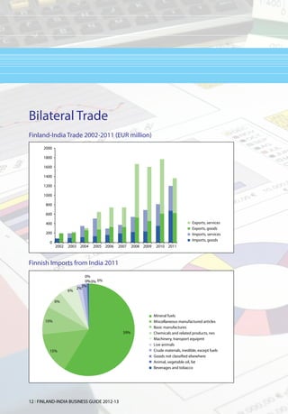 Bilateral Trade
Finland-India Trade 2002-2011 (EUR million)
      2000

      1800

      1600

      1400

      1200

      1000

       800

       600

       400                                                                  Exports, services
                                                                            Exports, goods
       200                                                                  Imports, services
                                                                            Imports, goods
         0
             	2002	2003	2004	2005	2006	2007	2008	2009	2010	2011



Finnish Imports from India 2011
                           0%
                            0% 0% 0%
                          2%
                        2%
                   6%

             6%


                                                     Mineral fuels
       10%                                           Miscellaneous manufactured articles
                                                     Basic manufactures
                                            59%      Chemicals and related products, nes
                                                     Machinery, transport equipmt
                                                     Live animals
         15%                                         Crude materials, inedible, except fuels
                                                     Goods not classified elsewhere
                                                     Animal, vegetable oil, fat
                                                     Beverages and tobacco




12 l FINLAND-INDIA BUSINESS GUIDE 2012-13
 