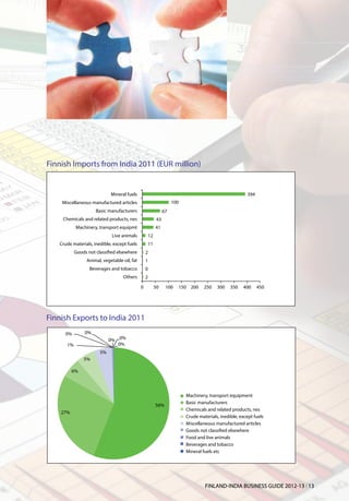 Finnish Imports from India 2011 (EUR million)


                            Mineral fuels                                                       394
    Miscellaneous manufactured articles                     100
                     Basic manufacturers               67
    Chemicals and related products, nes           43
           Machinery, transport equipmt           41
                             Live animals    12
   Crude materials, inedible, except fuels   11
           Goods not classified elsewhere    2
                Animal, vegetable oil, fat   1
                  Beverages and tobacco      0
                                   Others    2

                                        	 0	 50	 100	150	200	250	300	350	400	450




Finnish Exports to India 2011
     0%         0%
                            0% 0%
      1%                       0%
                       5%
               5%

          6%



                                                                  Machinery, transport equipment
                                                                  Basic manufacturers
                                                  56%
                                                                  Chemicals and related products, nes
    27%
                                                                  Crude materials, inedible, except fuels
                                                                  Miscellaneous manufactured articles
                                                                  Goods not classified elsewhere
                                                                  Food and live animals
                                                                  Beverages and tobacco
                                                                  Mineral fuels etc




                                                                           FINLAND-INDIA BUSINESS GUIDE 2012-13 l 13
 