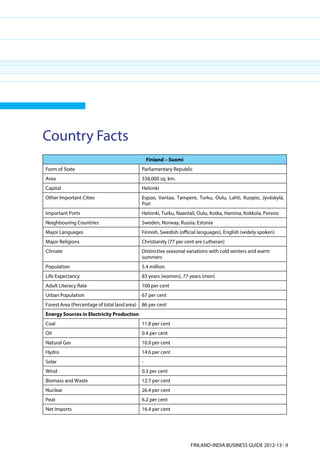 Country Facts
                                                  Finland – Suomi
Form of State                                 Parliamentary Republic
Area                                          338,000 sq. km.
Capital                                       Helsinki
Other Important Cities                        Espoo, Vantaa, Tampere, Turku, Oulu, Lahti, Kuopio, Jyväskylä,
                                              Pori
Important Ports                               Helsinki, Turku, Naantali, Oulu, Kotka, Hamina, Kokkola, Porvoo
Neighbouring Countries                        Sweden, Norway, Russia, Estonia
Major Languages                               Finnish, Swedish (official languages), English (widely spoken)
Major Religions                               Christianity (77 per cent are Lutheran)
Climate                                       Distinctive seasonal variations with cold winters and warm
                                              summers
Population                                    5.4 million
Life Expectancy                               83 years (women), 77 years (men)
Adult Literacy Rate                           100 per cent
Urban Population                              67 per cent
Forest Area (Percentage of total land area)   86 per cent
Energy Sources in Electricity Production
Coal                                          11.8 per cent
Oil                                           0.4 per cent
Natural Gas                                   10.9 per cent
Hydro                                         14.6 per cent
Solar                                         -
Wind                                          0.3 per cent
Biomass and Waste                             12.7 per cent
Nuclear                                       26.4 per cent
Peat                                          6.2 per cent
Net Imports                                   16.4 per cent




                                                                     FINLAND-INDIA BUSINESS GUIDE 2012-13 l 9
 
