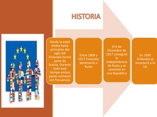 El 6 de
Diciembre de
1917 consiguió
la
independencia
de Rusia y se
convirtió en
una República
Desde la edad
media hasta
principios del
siglo XIX
Finlandia formó
parte de
Suecia. Durante
todo este
tiempo ambos
países lucharon
con frecuencia.
Entre 1809 y
1917 Finlandia
perteneció a
Rusia
En 1995
Finlandia se
incorporó a la
UE
 