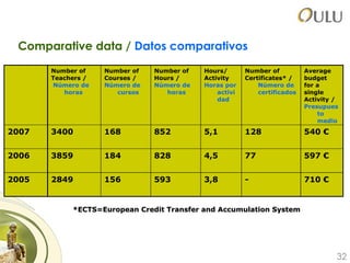32
Comparative data / Datos comparativos
Number of
Teachers /
Número de
horas
Number of
Courses /
Número de
cursos
Number of
Hours /
Número de
horas
Hours/
Activity
Horas por
activi
dad
Number of
Certificates* /
Número de
certificados
Average
budget
for a
single
Activity /
Presupues
to
medio
2007 3400 168 852 5,1 128 540 €
2006 3859 184 828 4,5 77 597 €
2005 2849 156 593 3,8 - 710 €
*ECTS=European Credit Transfer and Accumulation System*ECTS=European Credit Transfer and Accumulation System
 