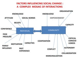 FACTORS INFLUENCING SOCIAL CHANGE :
A COMPLEX MOSAIC OF INTERACTIONS
INDIVIDUAL COMMUNITY
KNOWLEDGE
ATTITUDE
BELIEFS
MOTIVATION
PAST
EXPERIENCE
CAPACITIES
CONFIDENCE
PEER
PRESSURE
SOCIAL NORMS
FAMILY
INFLUENCE
KNOWLEDGE
EMPOWERMENT
CAPACITY
CRITICAL
CONSCIO
USNESS
AUTONOMY
COLLABORATION
CONFLICT
COOPERATION
MARGINALIZATION
ORGANISATION
 