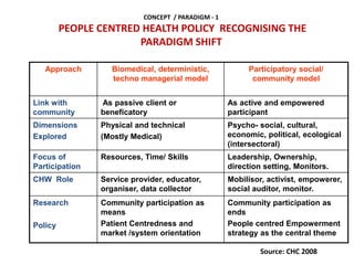 CONCEPT / PARADIGM - 1
PEOPLE CENTRED HEALTH POLICY RECOGNISING THE
PARADIGM SHIFT
Approach Biomedical, deterministic,
techno managerial model
Participatory social/
community model
Link with
community
As passive client or
beneficatory
As active and empowered
participant
Dimensions
Explored
Physical and technical
(Mostly Medical)
Psycho- social, cultural,
economic, political, ecological
(intersectoral)
Focus of
Participation
Resources, Time/ Skills Leadership, Ownership,
direction setting, Monitors.
CHW Role Service provider, educator,
organiser, data collector
Mobilisor, activist, empowerer,
social auditor, monitor.
Research
Policy
Community participation as
means
Patient Centredness and
market /system orientation
Community participation as
ends
People centred Empowerment
strategy as the central theme
Source: CHC 2008
 