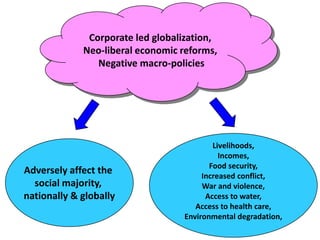 Corporate led globalization,
Neo-liberal economic reforms,
Negative macro-policies
Adversely affect the
social majority,
nationally & globally
Livelihoods,
Incomes,
Food security,
Increased conflict,
War and violence,
Access to water,
Access to health care,
Environmental degradation,
 