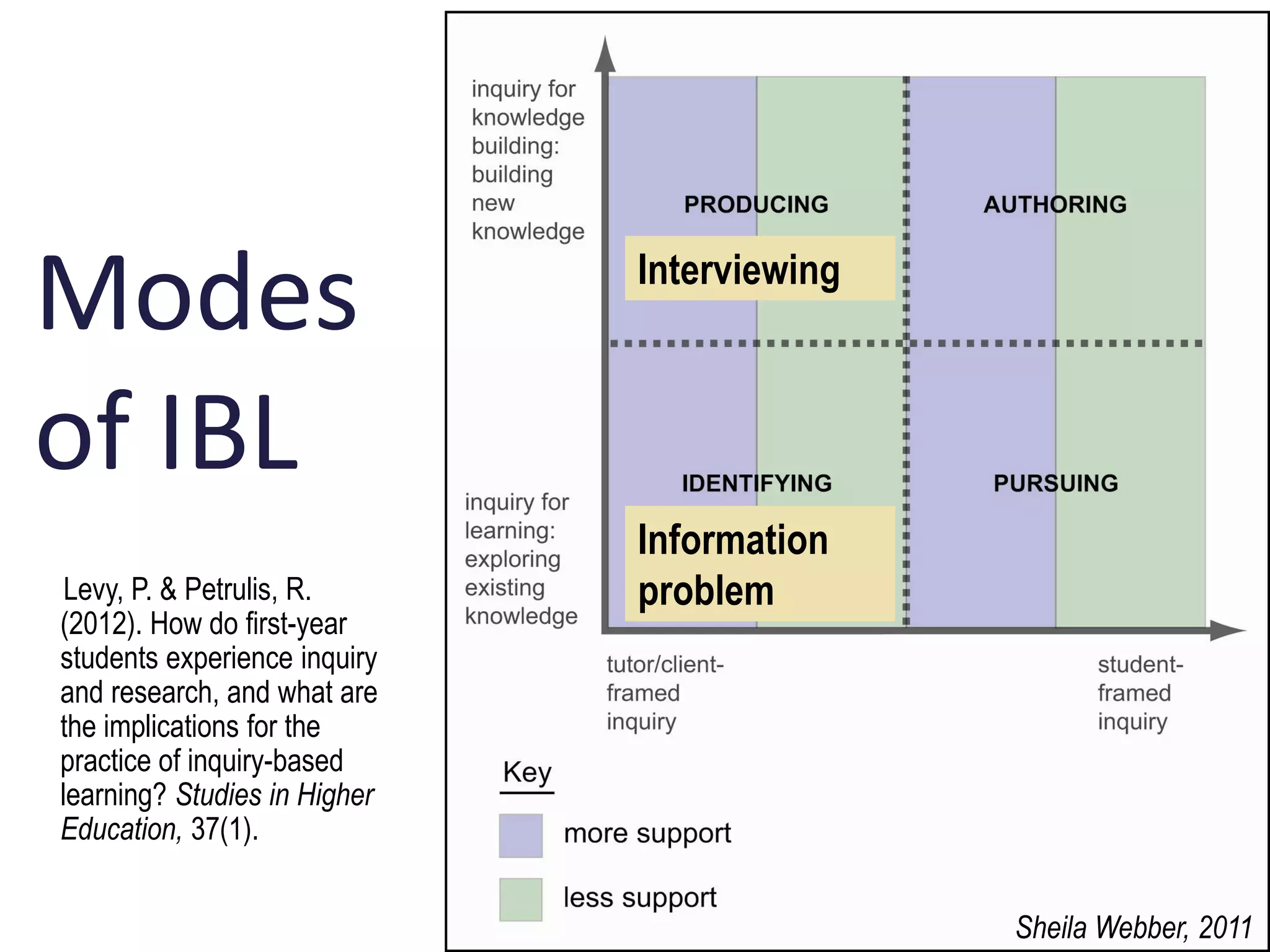 10




Modes                         Interviewing



of IBL
                              Information
 Levy, P. & Petrulis, R.      problem
(2012). How do first-year
students experience inquiry
and research, and what are
the implications for the
practice of inquiry-based
learning? Studies in Higher
Education, 37(1).


                                             Sheila Webber, 2011
 