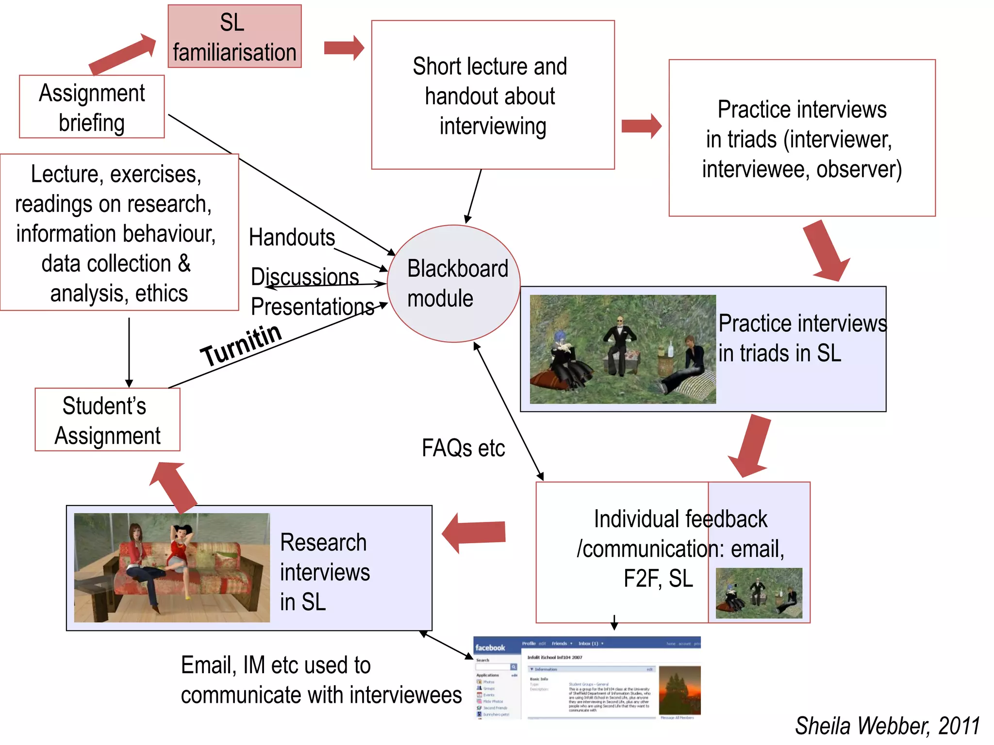 SL
                 familiarisation
                                          Short lecture and
  Assignment                               handout about
                                                                              Practice interviews
    briefing                                interviewing
                                                                            in triads (interviewer,
  Lecture, exercises,                                                      interviewee, observer)
readings on research,
information behaviour,    Handouts
   data collection &                      Blackboard
                          Discussions
    analysis, ethics                      module
                          Presentations
                                                                            Practice interviews
                                                                            in triads in SL

     Student’s
    Assignment                             FAQs etc

                                                                Individual feedback
                             Research                         /communication: email,
                             interviews                            F2F, SL      .
                             in SL

                  Email, IM etc used to
                  communicate with interviewees
                                                                                       Sheila Webber, 2011
 