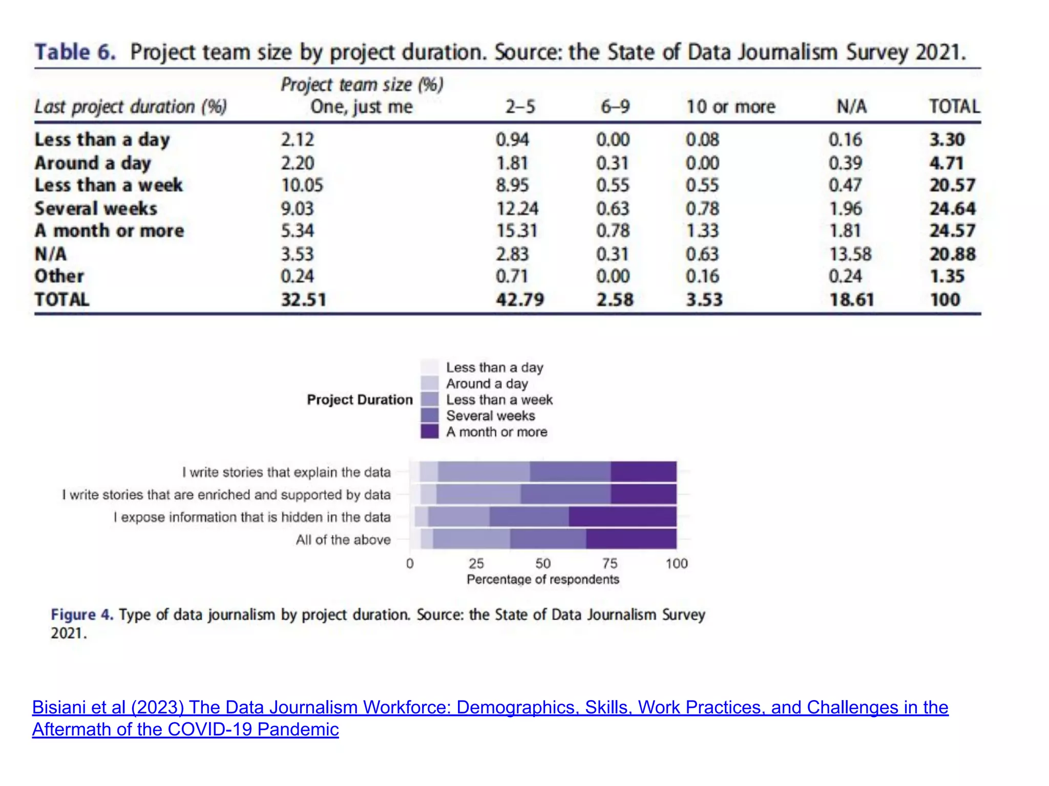 Bisiani et al (2023) The Data Journalism Workforce: Demographics, Skills, Work Practices, and Challenges in the
Aftermath of the COVID-19 Pandemic
 