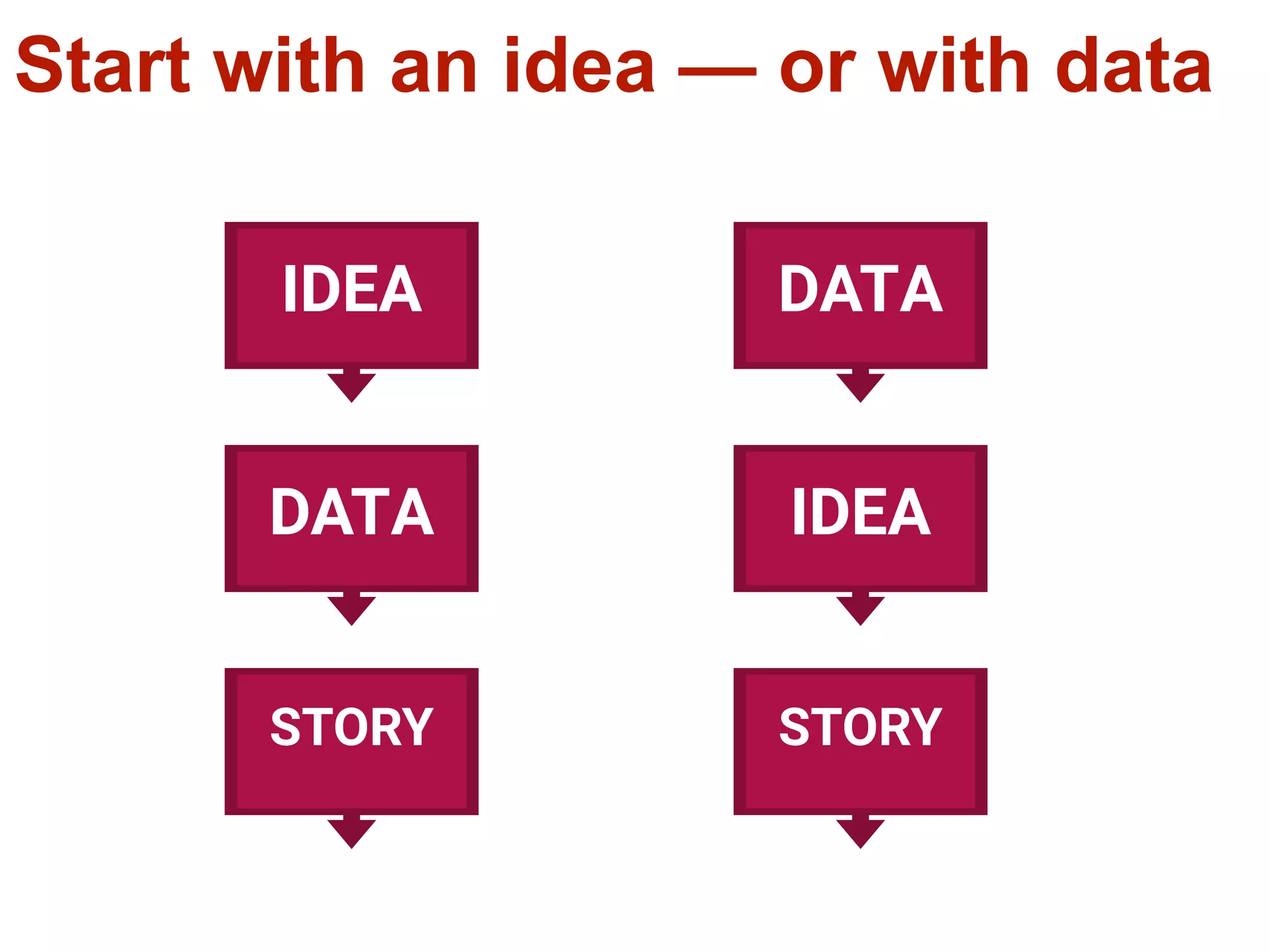 IDEA
DATA
STORY
IDEA
DATA
STORY
Start with an idea — or with data
 