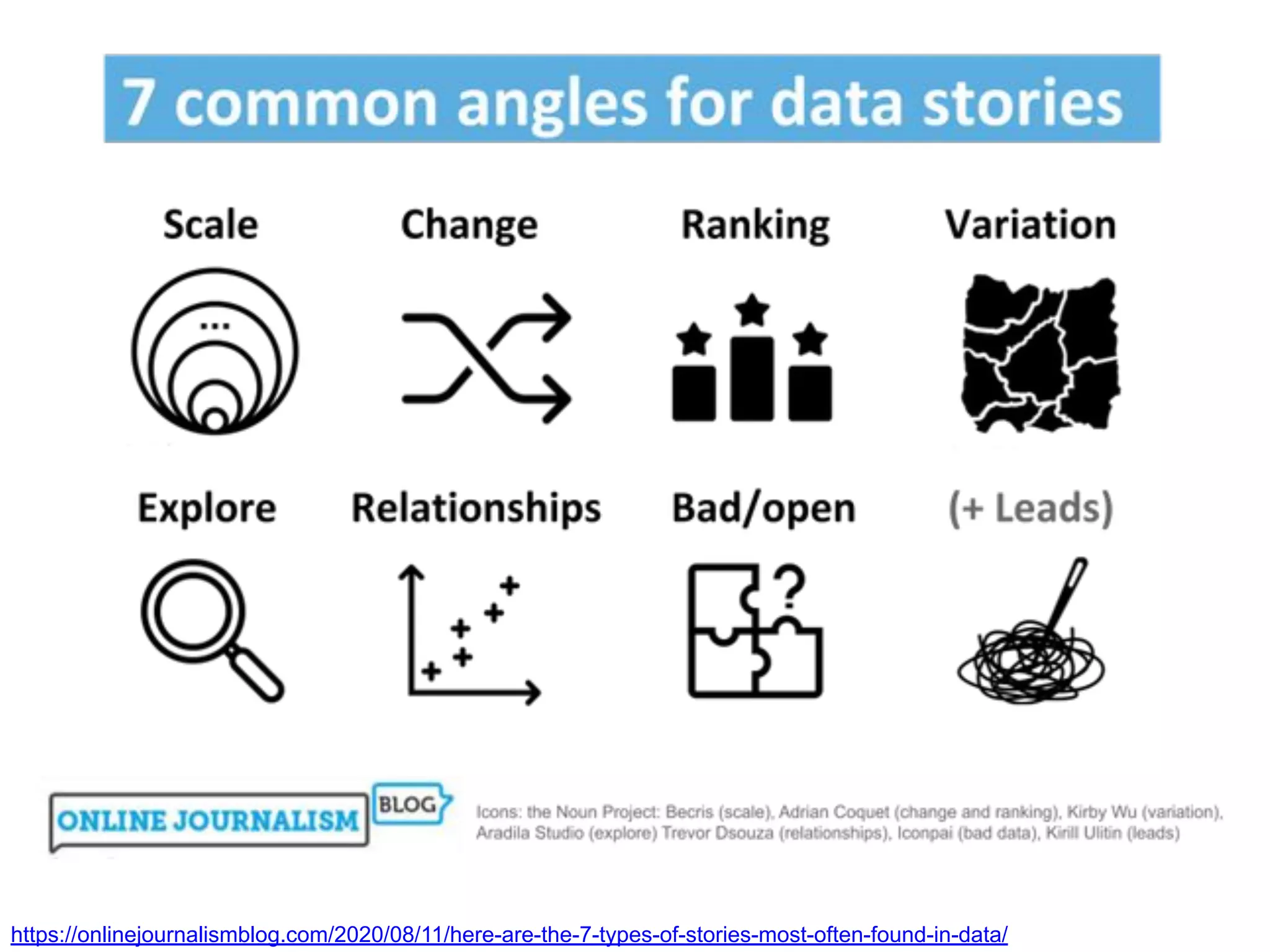 https://onlinejournalismblog.com/2020/08/11/here-are-the-7-types-of-stories-most-often-found-in-data/
 