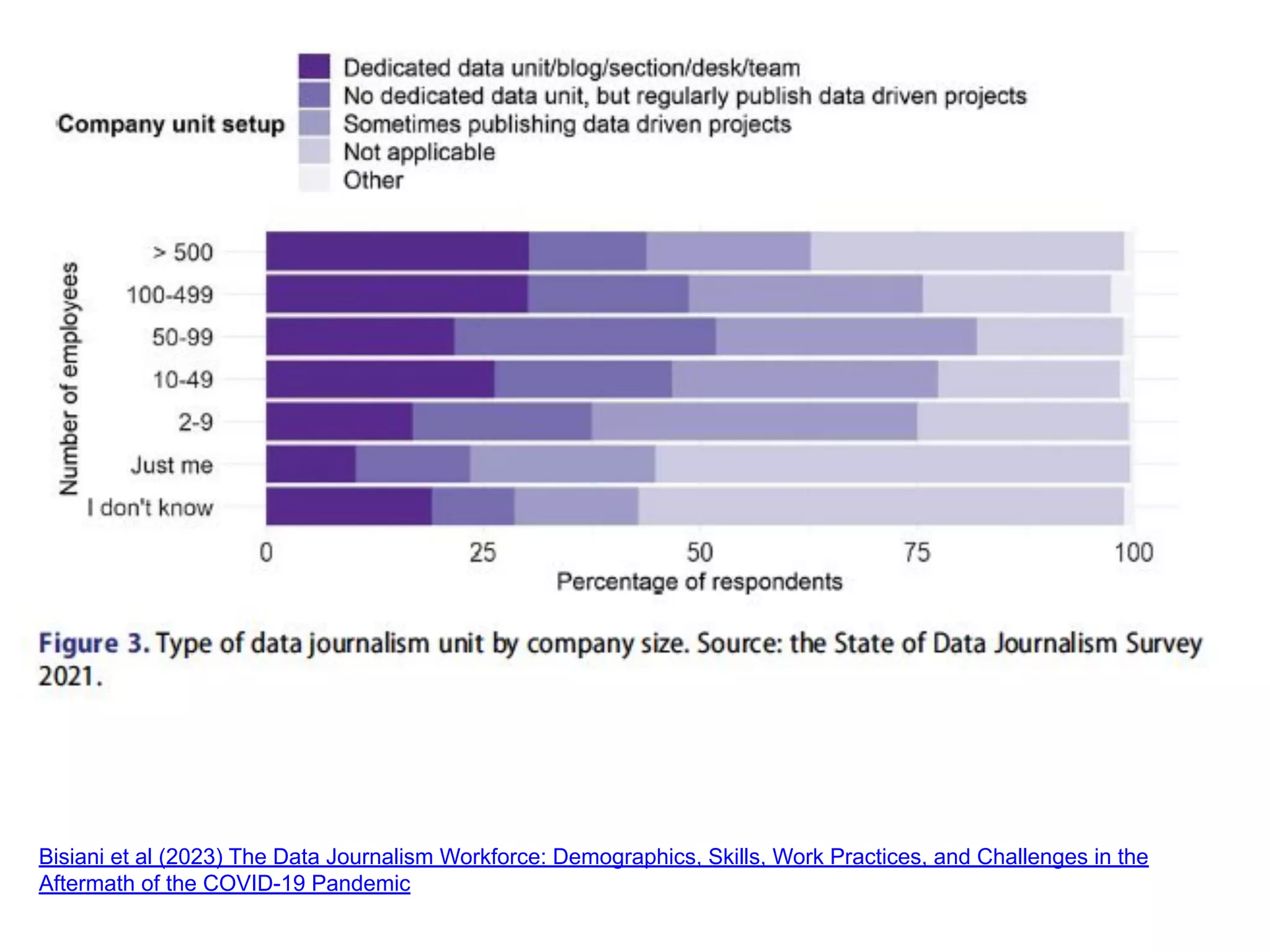 Bisiani et al (2023) The Data Journalism Workforce: Demographics, Skills, Work Practices, and Challenges in the
Aftermath of the COVID-19 Pandemic
 