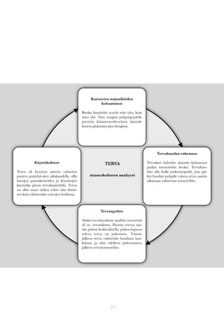 Kasvavien männiköiden
koloaminen
Runko kuorittiin tyveltä niin ylös, kuin
mies ylsi. Vain rungon pohjoispuolelle
jätettiin kämmenenlevyinen kaistale
kuorta pitämään puu hengissä.

Tervahaudan rakennus
Käyttökohteet
Terva oli kysyttyä ainetta valtavien
puisten purjelaivojen aikakaudella, sillä
laivojen puurakenteiden ja köysistöjen
käyttöikä piteni tervakäsittelyllä. Terva
on ollut myös tärkeä rohto niin ihmisten kuin eläintenkin vaivojen hoidossa.

TERVA
museokohteen analyysi

Tervanpoltto
Aluksi tervahaudasta saadtiin tervavettä
eli ns. tervankusta. Parasta tervaa saatiin polton keskivaiheilla; polton lopussa
tuleva terva on paksuinta. Tämän
jälkeen terva valutettiin haudasta kaukaloon ja siitä edelleen jääh-tymisen
jälkeen tervatynnyreihin.

21

Tervakset ladottiin alassuin käännetyn
padan muotoiseksi keoksi. Tervahaudan alla kulki juoksutusputki, jota pitkin haudan pohjalle valuva terva saatiin
aikanaan valutettua tynnyreihin.

 
