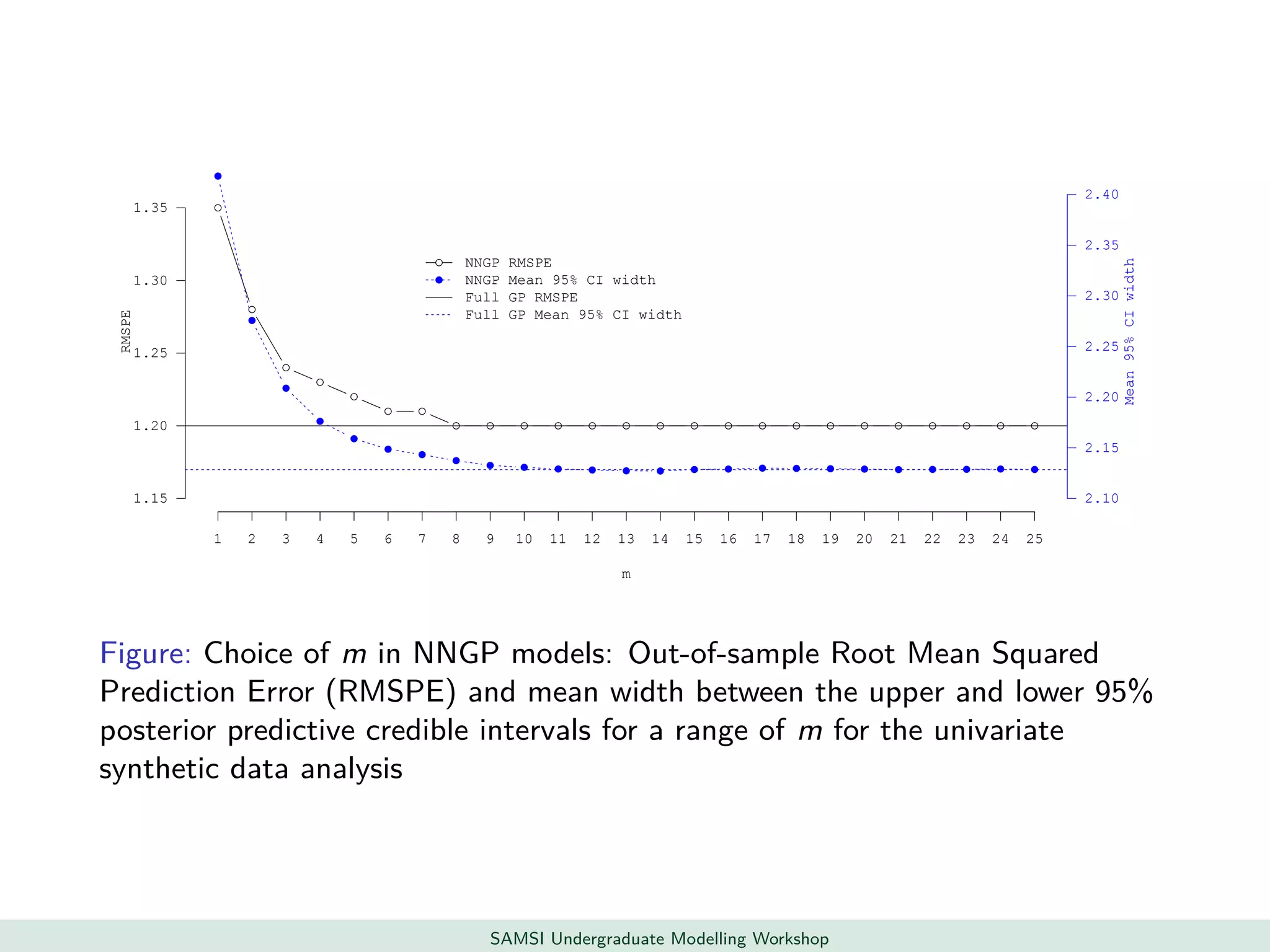 q
q
q
q
q
q q
q q q q q q q q q q q q q q q q q q
m
RMSPE
1.15
1.20
1.25
1.30
1.35
q
q
q
q
q
q
q
q
q q q q q q q q q q q q q q q q q
2.10
2.15
2.20
2.25
2.30
2.35
2.40
Mean95%CIwidth
1 2 3 4 5 6 7 8 9 10 11 12 13 14 15 16 17 18 19 20 21 22 23 24 25
q
q
NNGP RMSPE
NNGP Mean 95% CI width
Full GP RMSPE
Full GP Mean 95% CI width
Figure: Choice of m in NNGP models: Out-of-sample Root Mean Squared
Prediction Error (RMSPE) and mean width between the upper and lower 95%
posterior predictive credible intervals for a range of m for the univariate
synthetic data analysis
SAMSI Undergraduate Modelling Workshop
 