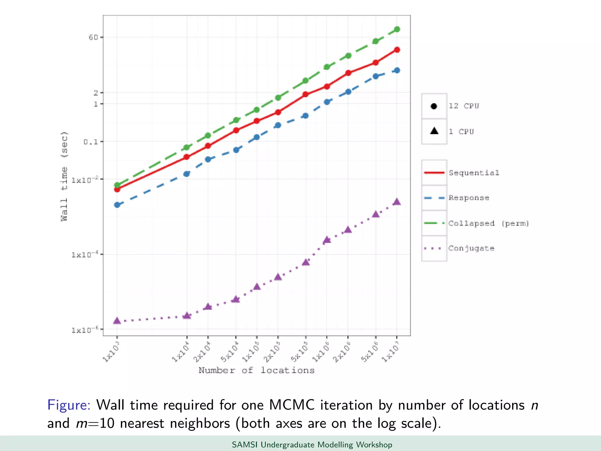 Figure: Wall time required for one MCMC iteration by number of locations n
and m=10 nearest neighbors (both axes are on the log scale).
SAMSI Undergraduate Modelling Workshop
 