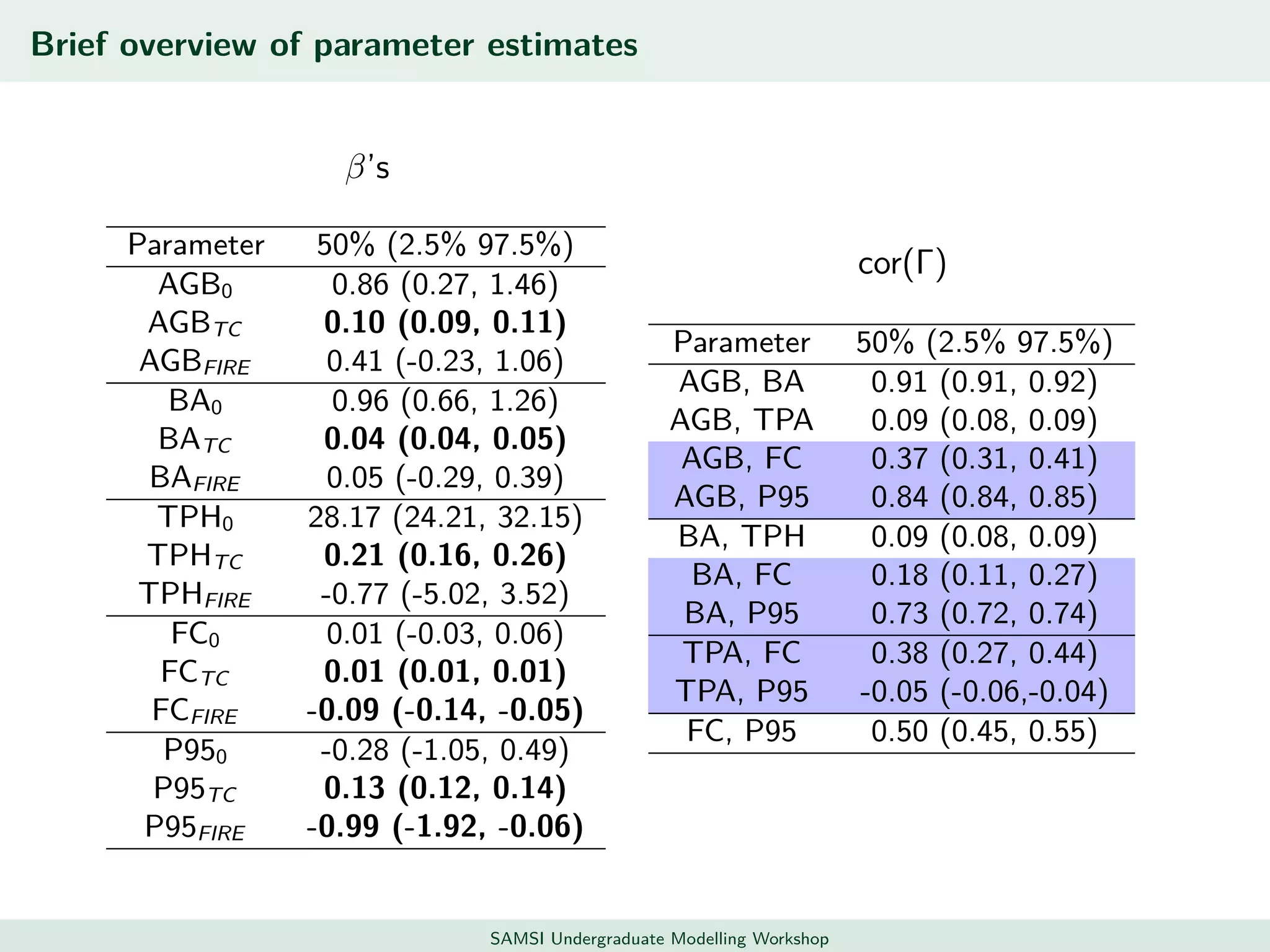 Brief overview of parameter estimates
β’s
Parameter 50% (2.5% 97.5%)
AGB0 0.86 (0.27, 1.46)
AGBTC 0.10 (0.09, 0.11)
AGBFIRE 0.41 (-0.23, 1.06)
BA0 0.96 (0.66, 1.26)
BATC 0.04 (0.04, 0.05)
BAFIRE 0.05 (-0.29, 0.39)
TPH0 28.17 (24.21, 32.15)
TPHTC 0.21 (0.16, 0.26)
TPHFIRE -0.77 (-5.02, 3.52)
FC0 0.01 (-0.03, 0.06)
FCTC 0.01 (0.01, 0.01)
FCFIRE -0.09 (-0.14, -0.05)
P950 -0.28 (-1.05, 0.49)
P95TC 0.13 (0.12, 0.14)
P95FIRE -0.99 (-1.92, -0.06)
cor(Γ)
Parameter 50% (2.5% 97.5%)
AGB, BA 0.91 (0.91, 0.92)
AGB, TPA 0.09 (0.08, 0.09)
AGB, FC 0.37 (0.31, 0.41)
AGB, P95 0.84 (0.84, 0.85)
BA, TPH 0.09 (0.08, 0.09)
BA, FC 0.18 (0.11, 0.27)
BA, P95 0.73 (0.72, 0.74)
TPA, FC 0.38 (0.27, 0.44)
TPA, P95 -0.05 (-0.06,-0.04)
FC, P95 0.50 (0.45, 0.55)
SAMSI Undergraduate Modelling Workshop
 