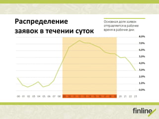 Распределение
заявок в течении суток
 