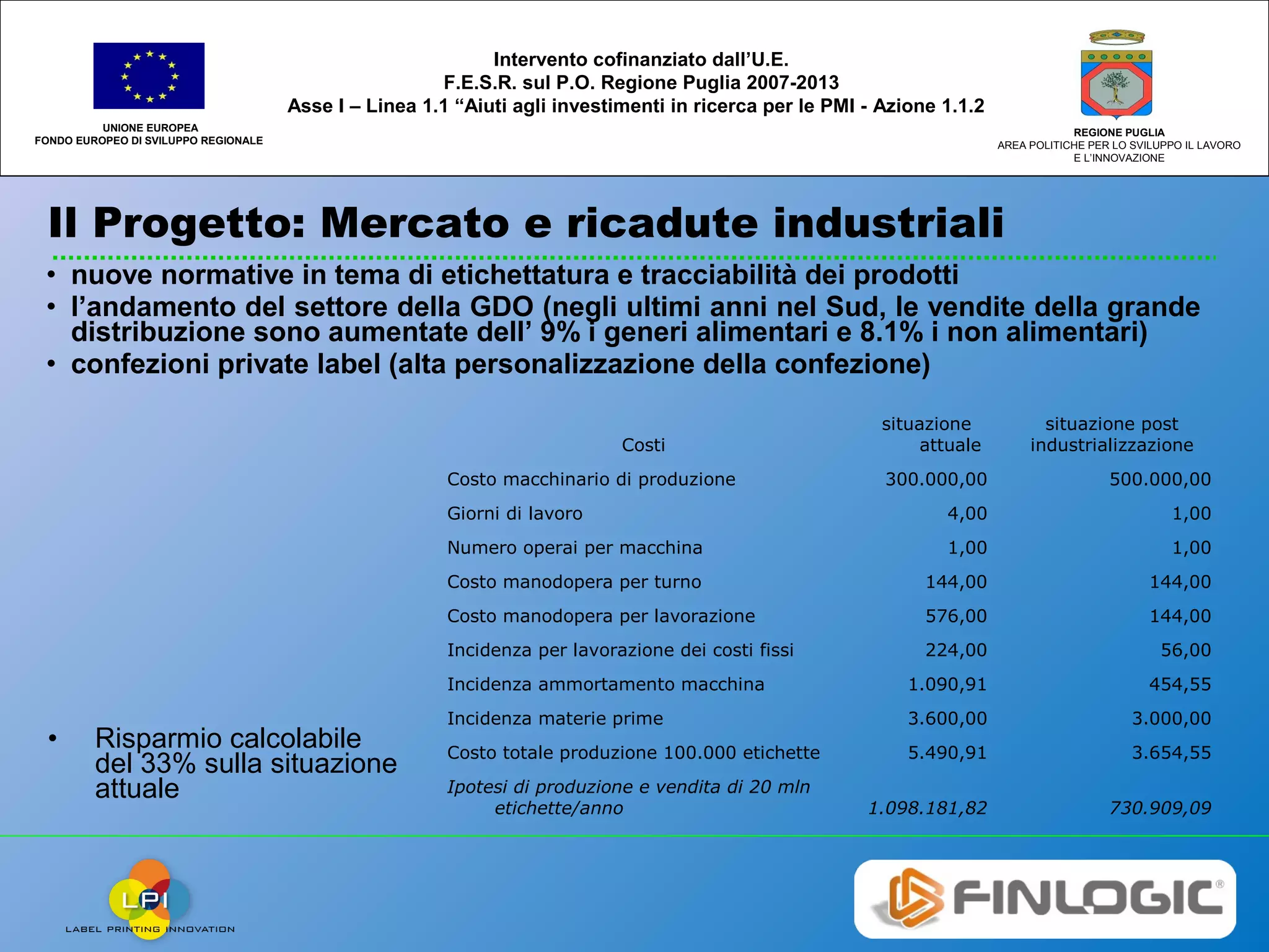 Il Progetto: Mercato e ricadute industriali
UNIONE EUROPEA
FONDO EUROPEO DI SVILUPPO REGIONALE
REGIONE PUGLIA
AREA POLITICHE PER LO SVILUPPO IL LAVORO
E L’INNOVAZIONE
Intervento cofinanziato dall’U.E.
F.E.S.R. sul P.O. Regione Puglia 2007-2013
Asse I – Linea 1.1 “Aiuti agli investimenti in ricerca per le PMI - Azione 1.1.2
Costi
situazione
attuale
situazione post
industrializzazione
Costo macchinario di produzione 300.000,00 500.000,00
Giorni di lavoro 4,00 1,00
Numero operai per macchina 1,00 1,00
Costo manodopera per turno 144,00 144,00
Costo manodopera per lavorazione 576,00 144,00
Incidenza per lavorazione dei costi fissi 224,00 56,00
Incidenza ammortamento macchina 1.090,91 454,55
Incidenza materie prime 3.600,00 3.000,00
Costo totale produzione 100.000 etichette 5.490,91 3.654,55
Ipotesi di produzione e vendita di 20 mln
etichette/anno 1.098.181,82 730.909,09
• Risparmio calcolabile
del 33% sulla situazione
attuale
• nuove normative in tema di etichettatura e tracciabilità dei prodotti
• l’andamento del settore della GDO (negli ultimi anni nel Sud, le vendite della grande
distribuzione sono aumentate dell’ 9% i generi alimentari e 8.1% i non alimentari)
• confezioni private label (alta personalizzazione della confezione)
 