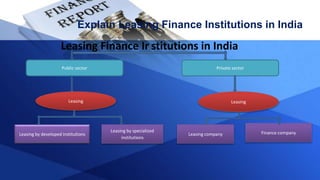 Explain Leasing Finance Institutions in India
Leasing Finance Institutions in India
Public sector Private sector
Leasing Leasing
Leasing by developed institutions
Leasing by specialized
institutions
Leasing company Finance company
 