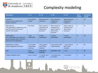 Complexity modeling
Description A = 0 B = 10 C = 20 D = 40 Select
column
Complexity
scoring
Customer:
Assess how the solution will
impact customers
No customer
impact
Awareness from
customers
Minor behaviour
change from
customers
Major behaviour
change from
customers
C 20
Risk exposure:
The organisation’s exposure to risk
and the impact if errors were
found in the solution
No impact Minor impact to
reputation and
downstream
processes
Minor impact to
reputation but
major impact to
downstream
processes
Major impact to
reputation and
downstream
processes
C 20
Stakeholders:
Each stakeholder may represent a
group of people either internal or
external to the organisation
1 key
stakeholder
2-4 key
stakeholders
5-10 key
stakeholders
11+ key
stakeholders
B 10
Applications and data:
Assess integration of solution
1 key system
and no data
interface
2 key systems
and no data
interface
3 key systems with
1 data interface
> 4 key systems
with 1 data
interface
D 40
Cost Up to
£100,000
£100,000 to
£500,000
£500,000 to £2m > £2m D 40
Project completion time Up to 1 month > 1 month up to
6 months
> 6 months up to
12 months
> 12 months C 20
 