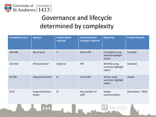 Governance and lifecycle
determined by complexity
Complexity score Sponsor Project board
required
Level of project
manager required
Reporting Project lifecycle
360-480 Board level Y Senior PM Fortnightly using
detailed highlight
report
Complex
210-350 Divisional level Optional PM Monthly using
summary highlight
report
Standard
50-200 Department level N Junior PM Ad hoc using
summary highlight
report
simple
0-50 Supervisor/Team
leader
N Any member of
staff
Simple
communication
Daily kaizen - PDCA
 