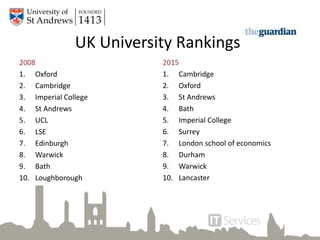 UK University Rankings
2008
1. Oxford
2. Cambridge
3. Imperial College
4. St Andrews
5. UCL
6. LSE
7. Edinburgh
8. Warwick
9. Bath
10. Loughborough
2015
1. Cambridge
2. Oxford
3. St Andrews
4. Bath
5. Imperial College
6. Surrey
7. London school of economics
8. Durham
9. Warwick
10. Lancaster
 