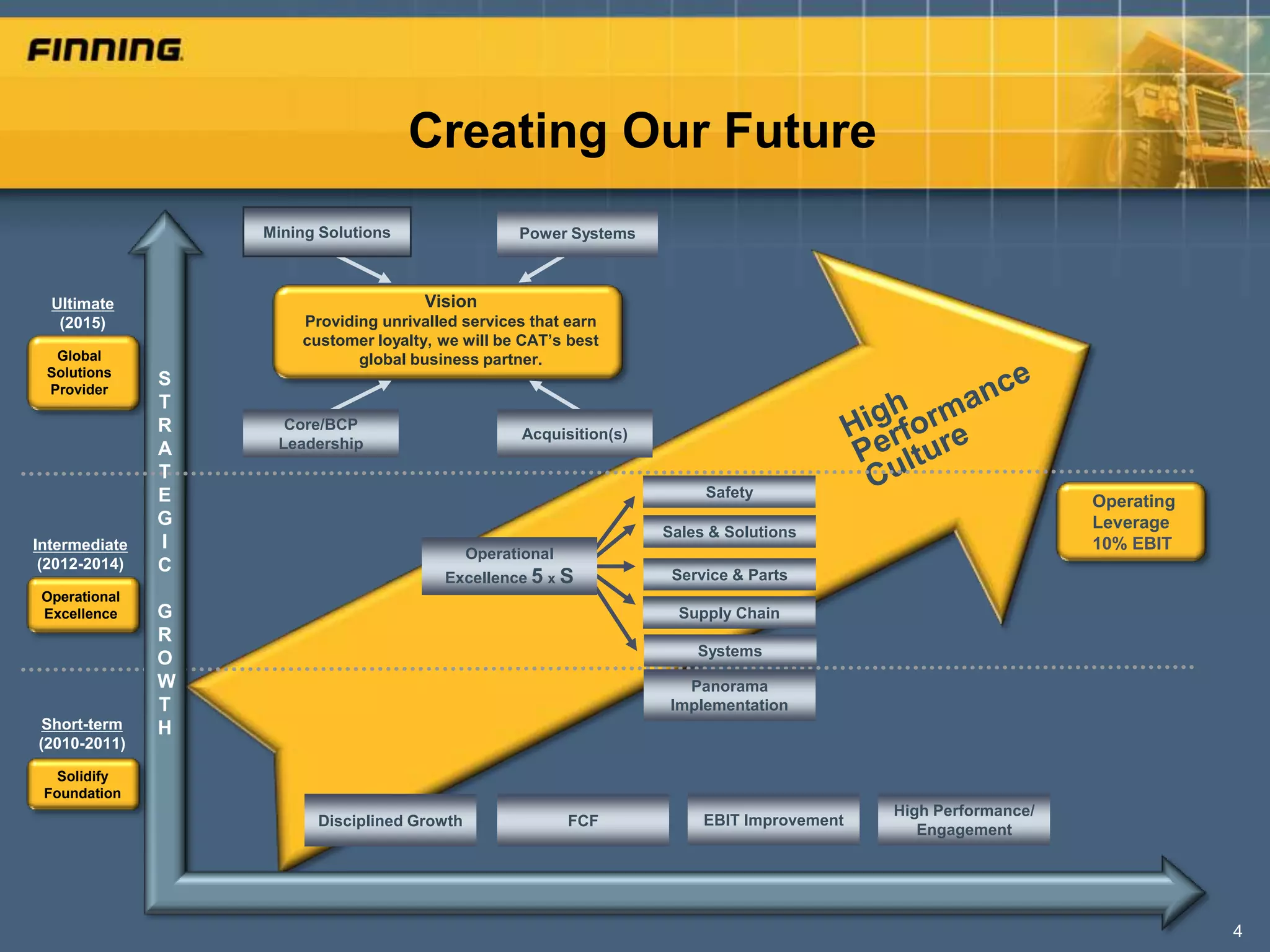 Creating Our Future
                   Mining Solutions                 Power Systems



  Ultimate                             Vision
   (2015)              Providing unrivalled services that earn
                       customer loyalty, we will be CAT’s best
  Global                      global business partner.
 Solutions
 Provider
               S
               T
               R     Core/BCP
                                                     Acquisition(s)
               A    Leadership
               T
               E                                                           Safety
                                                                                                                  Operating
               G                                                                                                  Leverage
                                                                      Sales & Solutions
Intermediate   I                                                                                                  10% EBIT
                                              Operational
 (2012-2014)   C
                                         Excellence 5 x S              Service & Parts
 Operational
 Excellence    G                                                        Supply Chain
               R
                                                                          Systems
               O
               W                                                         Panorama
               T                                                       Implementation
 Short-term    H
(2010-2011)

   Solidify
 Foundation
                                                                                              High Performance/
                         Disciplined Growth                 FCF            EBIT Improvement
                                                                                                 Engagement




                                                                                                                              4
 